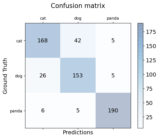 confusion_matrix